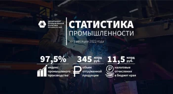 Промпредприятия Кубани реализовали продукцию на сумму 345 млрд рублей